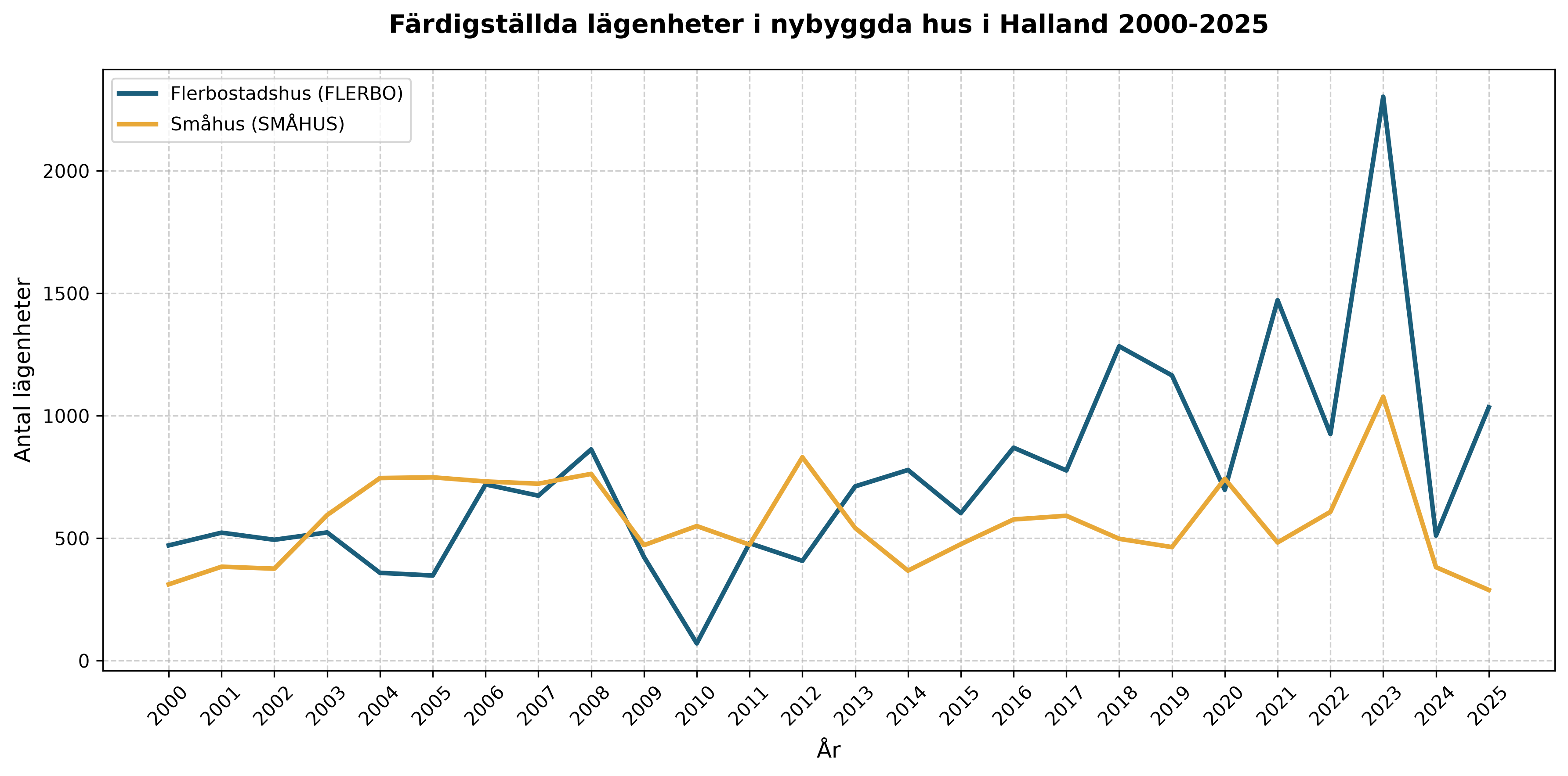 Färdigställda lägenheter i nybyggda hus i Halland 2000-2025
